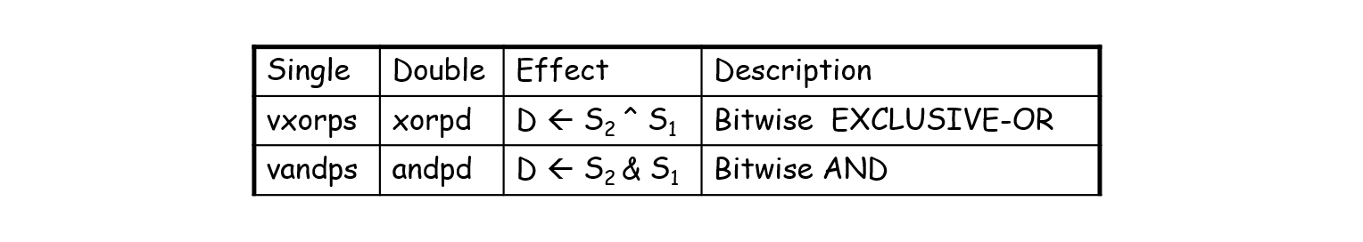 FP logical operations